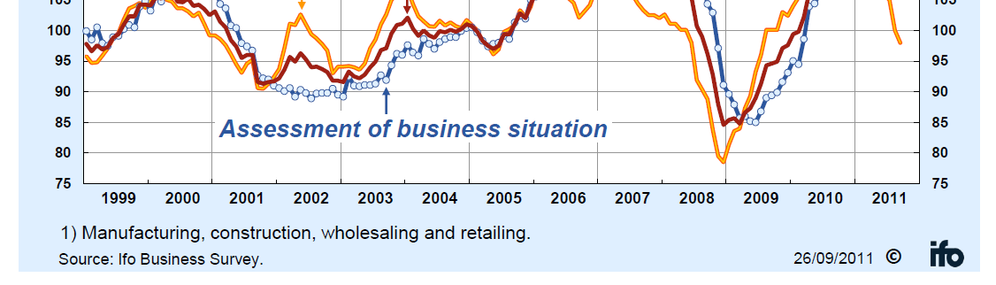 4. Aktuální ekonomické prognózy IFO Business Survey