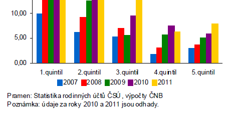 4. Aktuální ekonomické prognózy Nárůst zadlužených domácností zřejmě jich plno neudrží svůj