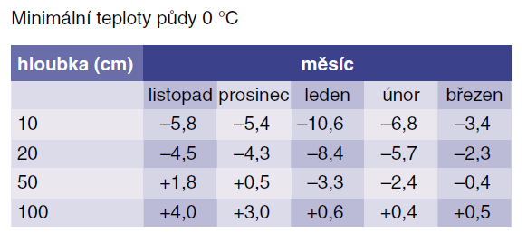 KAMENIVO MÁ NEJVĚTŠÍ VLIV NA TEPLOTU BETONOVÉ SMĚSI, PROTO JE VHODNÉ JEJ CHRÁNIT NEBO LÉPE OHŘÍVAT.