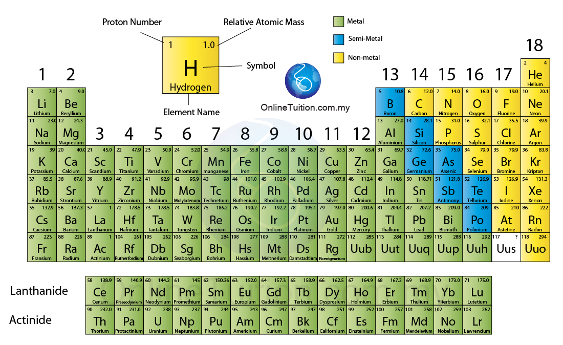 Periodický zákon, periodická tabulka 118 známých prvků (2014) popsané chemické vlastnosti do Z=108