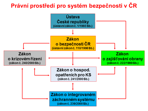 14. Vysvětlete předmět úpravy zákona č. 239/2000 Sb.