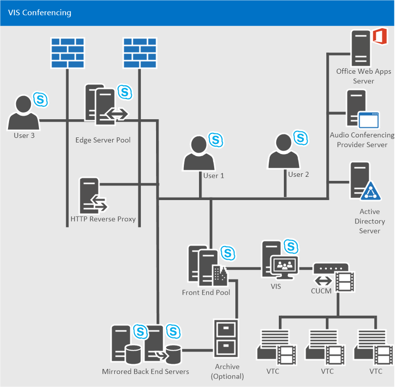 Nové serverové role a integrační scénáře: VIS Server VIS role vyžaduje separátní pool, nelze sdílet FE pool Používá integraci prostřednictvím SIP trunku do Cisco Unified Communications Manager (CUCM)