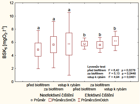 Graf 4.: Statisticky významné rozdíly v rozptylu hodnot biochemické spotřeby kyslíku (BSK 5 ) před a v průběhu aplikace efektivnějšího způsobu čištění biofiltru.