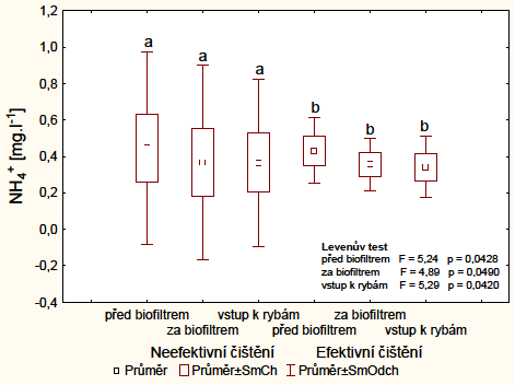 Při statistickém porovnání obsahu NH + 4, NO - - 2 a NO 3 ve vodě před a po aplikaci efektivnějšího způsobu čištění byla zjištěna signifikantně nižší rozptyl hodnot NH + 4 (Graf 11.