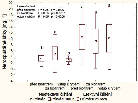 Zobrazeny jsou hodnoty pro všechna odběrná stanoviště: před biofiltrem, za biofiltrem a na vstupu k rybám. Graf 15.