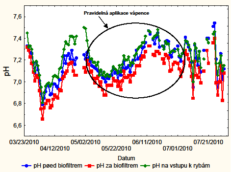 soda (NaHCO 3 ). V průběhu testování recirkulačního systému byl použit dolomitický vápenec. Při kontinuální aplikaci vápence (10 kg.