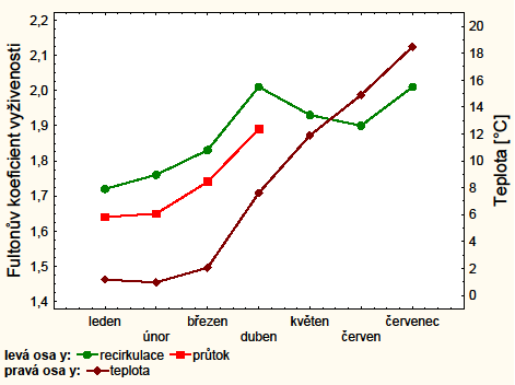 systému, kde rychle se měnící podmínky nemusejí působit pozitivně na kondici ryb. Průběh hodnot během testování přehledně udává Graf 21. Tab. 5.