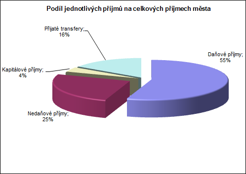 Závěrečný účet roku 2015 1. Příjmy rozpočtu Celkové příjmy města Písek byly k 1.1.2015 rozpočtovány ve výši 673 438 tis Kč, konkrétně pak 390 482 tis. Kč daňových, 166 718 tis.