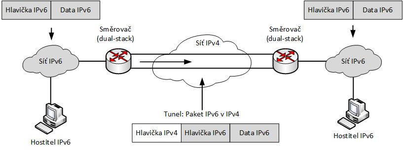 zprávám zapouzdřeným v Mobile IPv6 a zahazovat je, nemusí také rozumět hlavičce mobility (Mobility Header) Mobile IPv6.