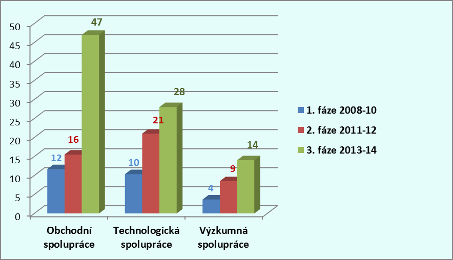 Mezinárodní dohody v síti Enterprise Europe Network ČR Příklady mezinárodních dohod (transferu technologií) v rozvinutějších třetích zemích Čína,