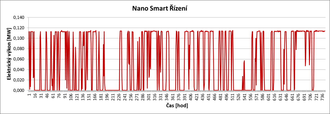 Reálný příklad Smart Řízení KGJ Nano Energies řídí čas výroby kogenerační jednotky a napomáhá tím ke zvýšení výnosu získaného jejím provozováním Provozovatel od Nano Energies získal cca o 25% vyšší