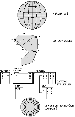 Úrovně abstrakce reality Reálný svět Datový