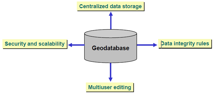 Benefity plynoucí z používání GDB všechna data organizována v rámci jedné databáze (složky) každá feature class má