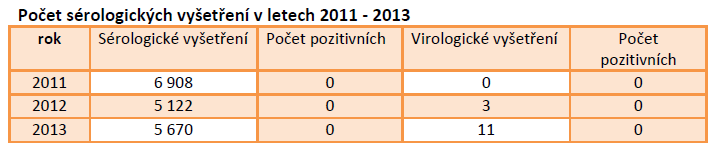 Klasický mor prasat monitoring u domácích prasat o domácích prasat se na klasický mor prasat vyšetřují 3 % poražených prasnic a u všech