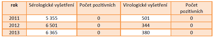 Klasický mor prasat monitoring u divokých prasat na území ČR se sérologicky vyšetřuje 5 % odlovených prasat divokých a to do