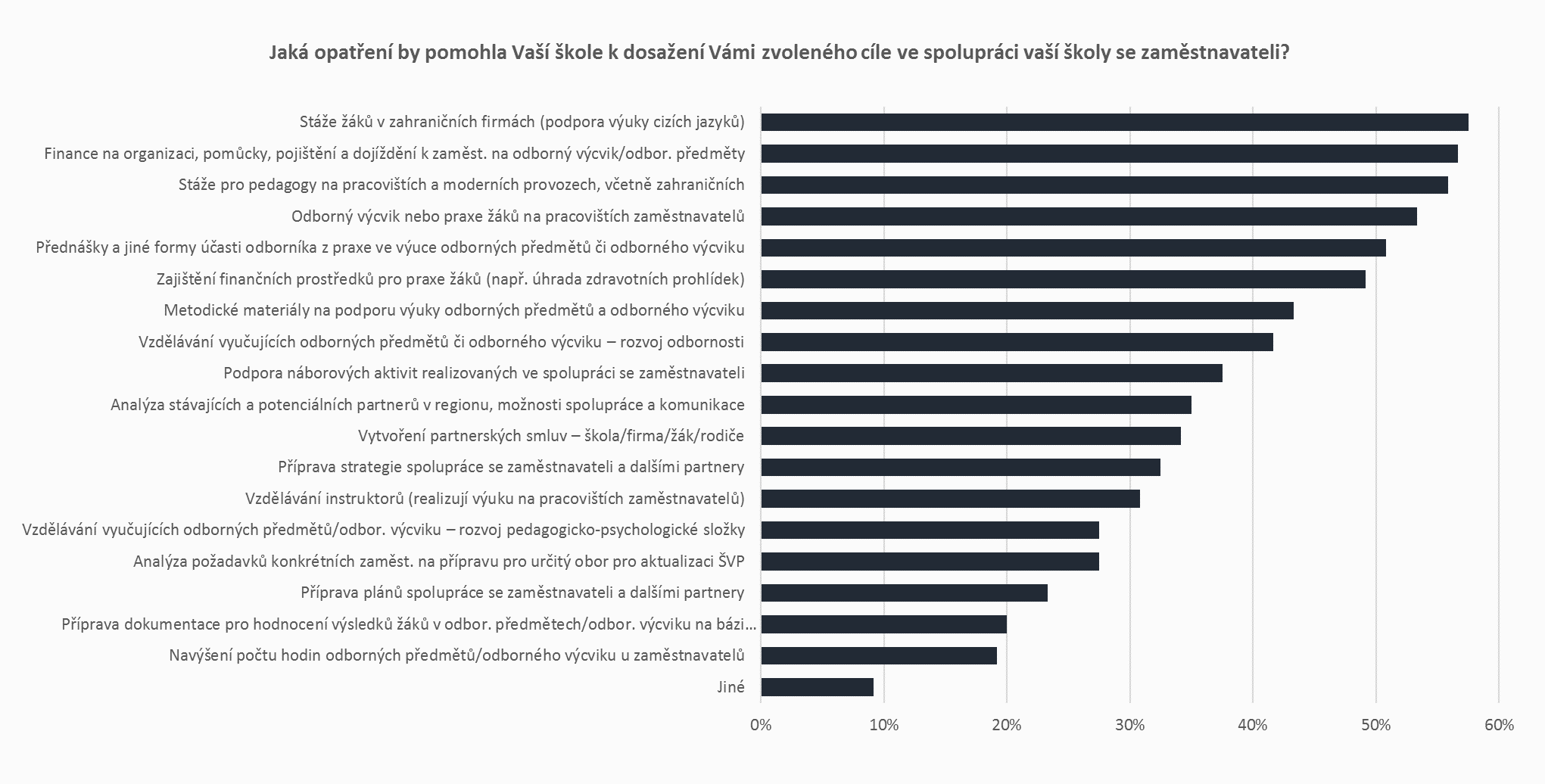 PODPORA ODBORNÉHO VZDĚLÁVÁNÍ, SPOLUPRÁCE ŠKOL A ZAM.