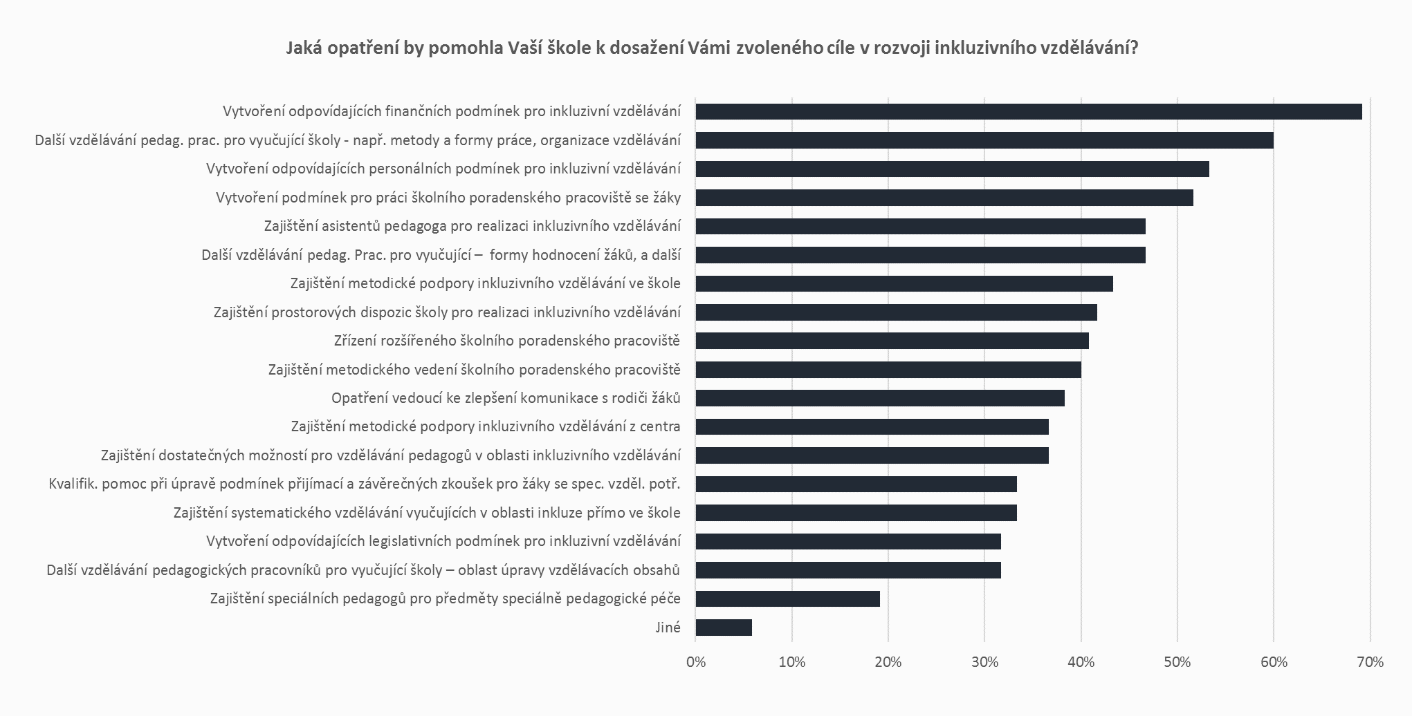 INKLUZIVNÍ VZDĚLÁVÁNÍ OPATŘENÍ K dosažení cíle v rozvoji inkluzivního vzdělávání by školy nejčastěji potřebovaly vytvoření odpovídajících finančních podmínek pro inkluzivní vzdělávání (69 %) a další