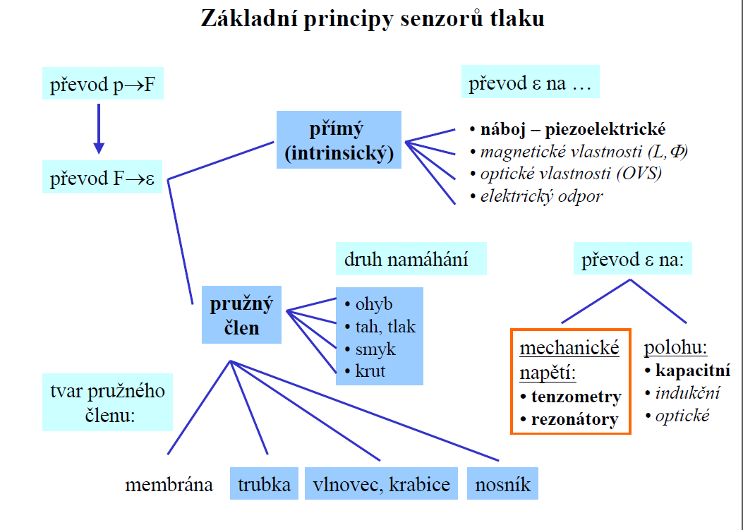 MĚŘENÍ TEORIE A PRINCIPY