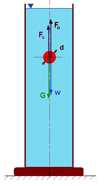 Tělískový viskozimetr Viskozimetry tohoto typu jsou založeny na rychlosti pádu tělíska, nejčastěji hladké koule ve zkoumané tekutině.