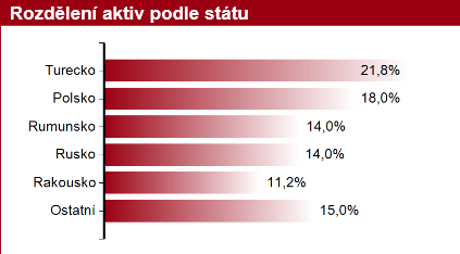 14 Východoevropský fond Srpen +1,13% Od ledna +2,66% Akcie posilovaly v souladu s
