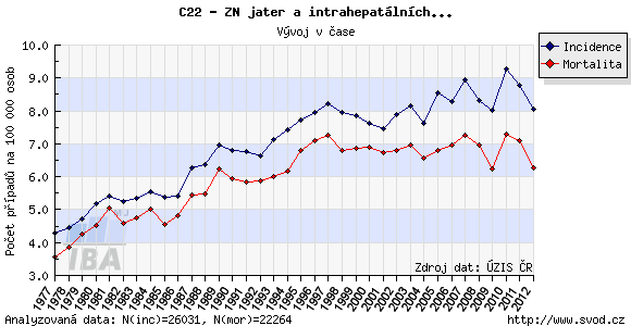 Jaterní cirhóza - Evropa - 29 mil.