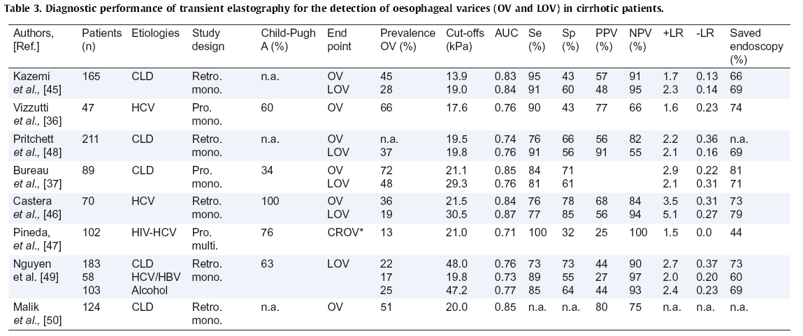 Transientní elastografie pro detekci varixů Castera L. J Hepatol 2012 Cut off hodnoty - 13.9 to 21.