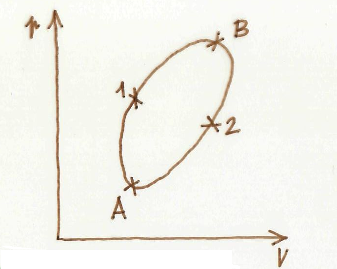 Z Carnotovy (Clausiusovy) rovnice δq Θ = 2 2 1(A) ( δq Θ 1(A) ) rev = ( δq Θ ) 2 1(B) rev + ( δq Θ 1 2(B) ) rev ( δq Θ ) rev = 0 Při vratném procesu např.