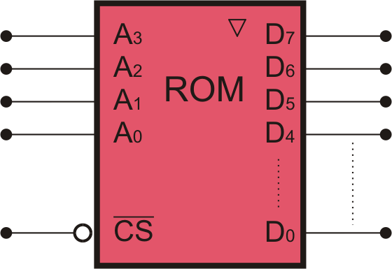 Paměti typu ROM Paměti typu ROM (Read Only Memory) jsou určeny pro aplikace, ve kterých jsou data uložena trvale, nebo jsou měněna jen vyjímečně: program v mikropočítačích, kalkulačky, automobily,