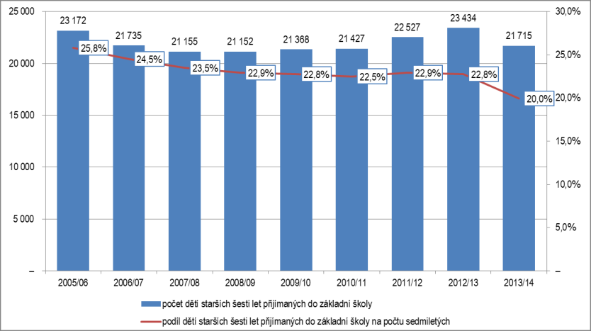 1 Zavedení povinného roku předškolního vzdělávání před zahájením povinné školní docházky 1.