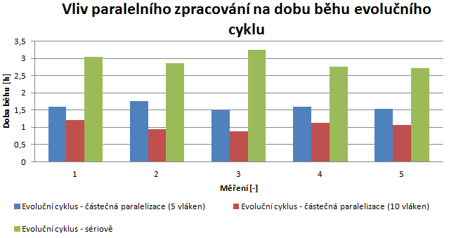 Obr. 5.18: Vliv paralelního zpracování na inicializaci populace V grafu 5.19 je zobrazen vliv paralelizace na dobu běhu evolučního cyklu.