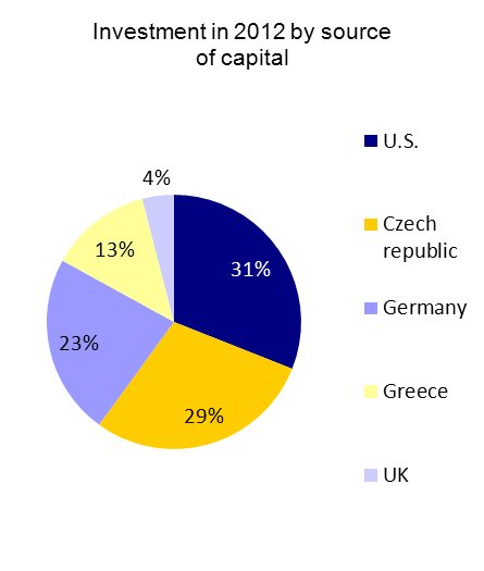 Newsletter skupiny TPA Horwath Česká republika Listopad 2012 5 / 8 *forecast, source: CBRE, Jones Lang LaSalle Source: CBRE,