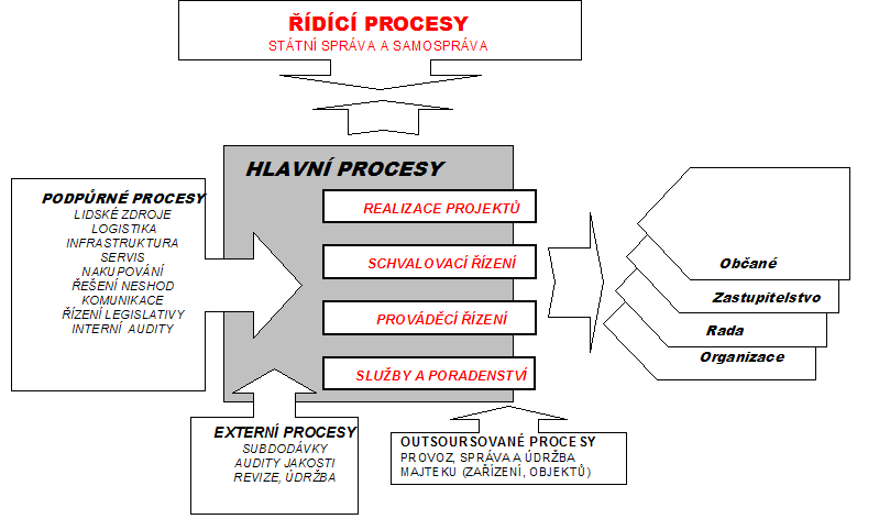 - ORM Odbor rozvoje města - OKH Odbor komunálního hospodářství - FO Odbor finanční - OSDA Odbor správních a dopravních agend - OSZ Odbor sociálních věcí a zdravotnictví - OŽP Odbor životního