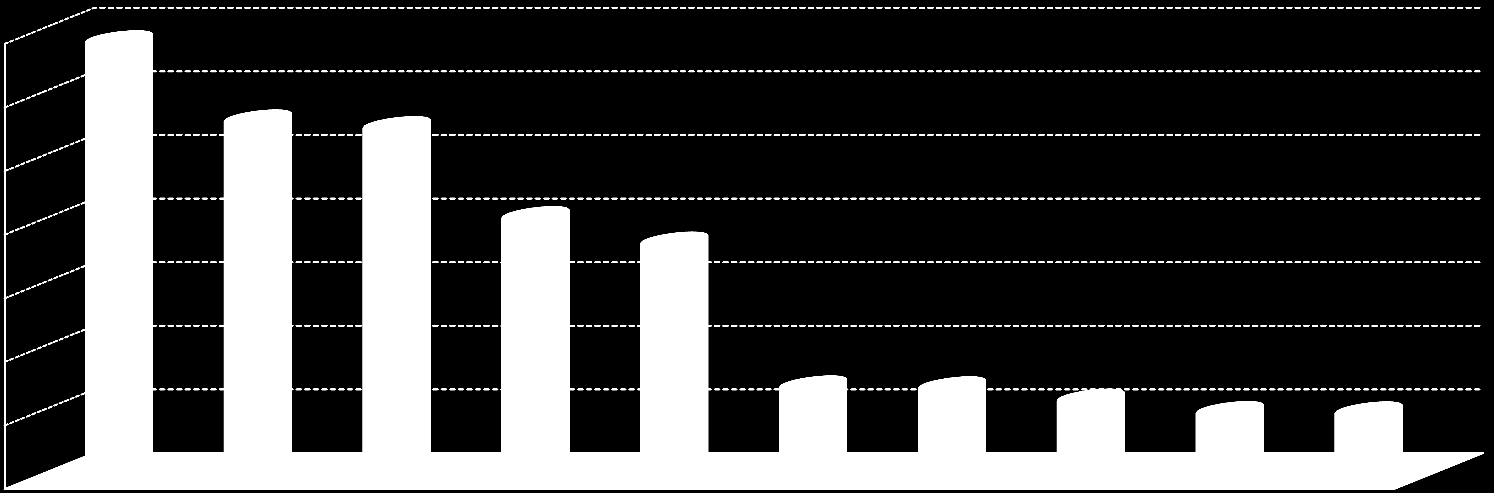 TÝDENNÍ POSLECHOVOST RÁDIÍ V ČR, TOP TEN Projekce v tisících obyvatel - 25-55 let 1 400 1 200 1 360 1 111 1 090 1 000 800 600 807 727 400 200 275 272 234 194 193 0 Rádio Impuls Frekvence 1 Evropa