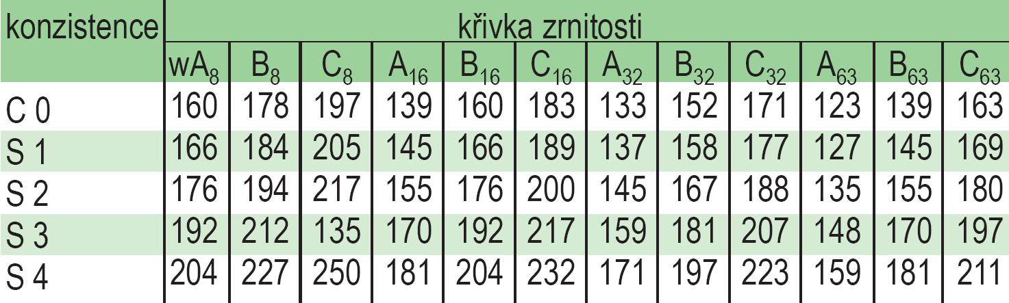 Návrh skladby betonu 2.