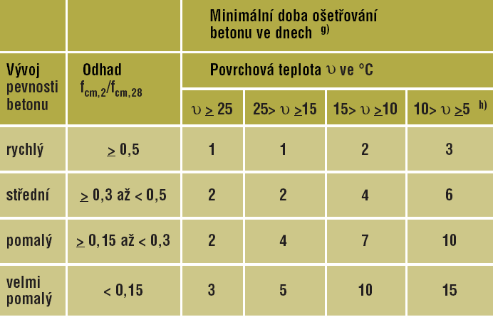 Minimální doba