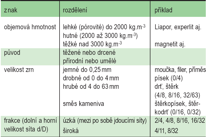 Rozdělení