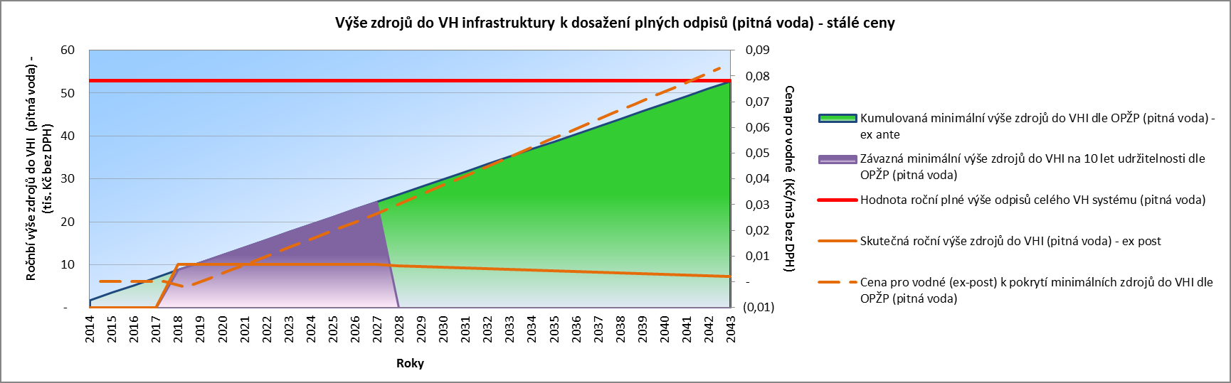 3.6 List Grafy Grafy přehledně zobrazují výsledky výpočtu udržitelnosti projektu pro složku pitné a/nebo odpadní vody s následujícími údaji: Kumulovaná min.