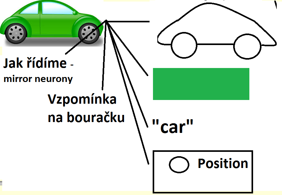 Paměť: Explicitní (deklarativní) Implicitní (nedeklarativní) Ne paměťový sklad na vše každá položka mnoho reprezentací 4 typy zpracování: Kódování (impregrnace) nutno celkově a hluboce, smysluplně