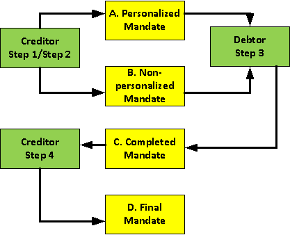 1.2 Údaje, které mají být ve formuláři mandátu vyplněny Následující diagram ukazuje po sobě následující kroky při vyplňování mandátu: Legenda: A.