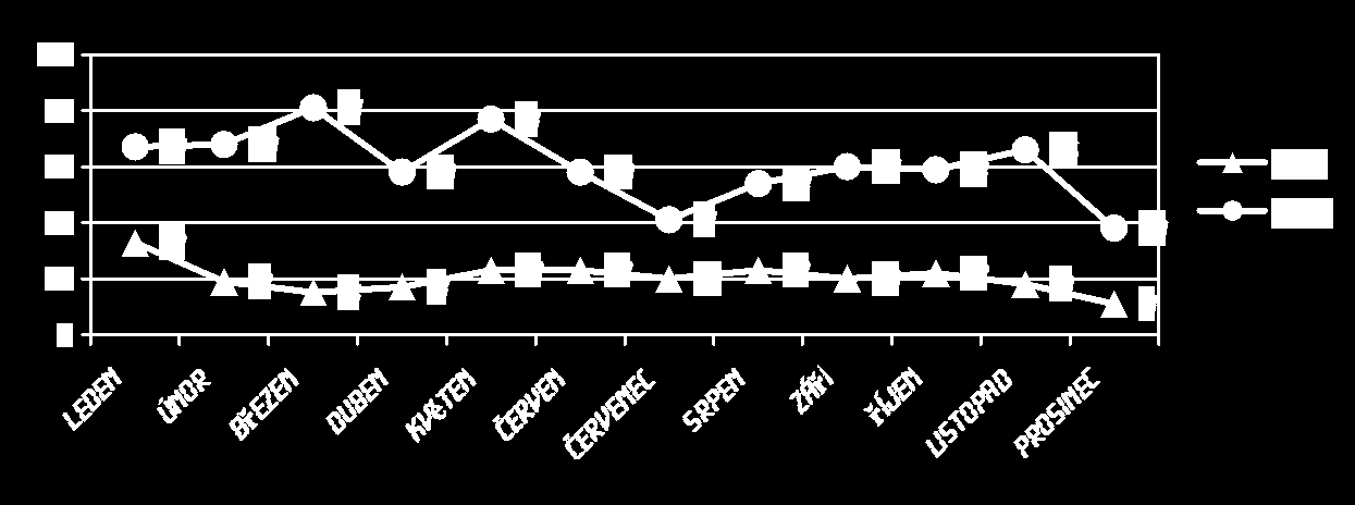 fenoménu jsme našli ještě rozdíly rozložení návštěvnosti v rámci měsíců v roce u mužů je návštěvnost homogennější, u žen více kolísá (viz graf níže) Pro širší zobecnění je sledované období