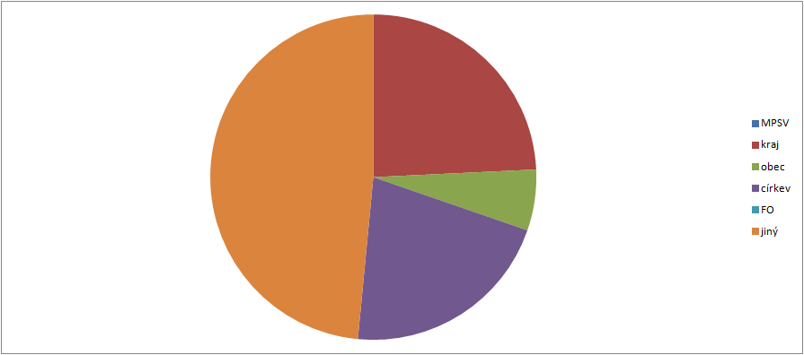 Graf 8 Počet vybraných typů sociálních služeb působících v rámci ORP (resp.