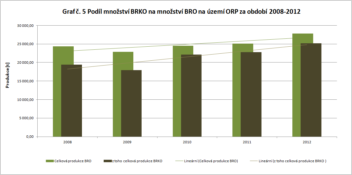 Graf 17 Podíl