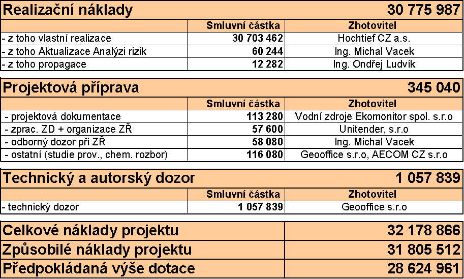 REALIZACE PROJEKTU - SKLÁDKA KALŮ KOPŘIVNICE Tento projekt je