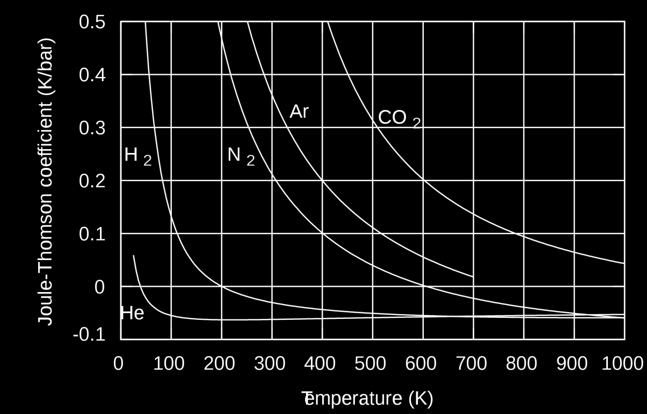 Joule hosoův koefiiet [Pa - ] J yužití: zkaalňováí lyů v