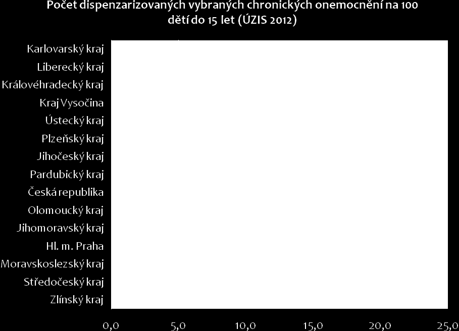 Počty dispenzarizovaných onemocnění na 100 dětí do 15 let věku v jednotlivých krajích jsou uvedeny v následujícím grafu.