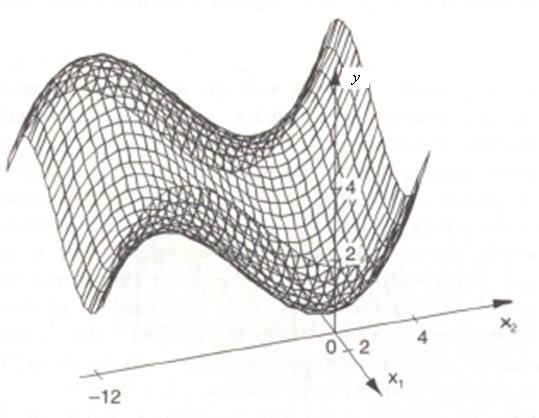 Uvažujme fundamentální funci 3 3 y f x, x ) 0.01x 0.17x 0,48x 0.01x 0.13x 0.03x 0.