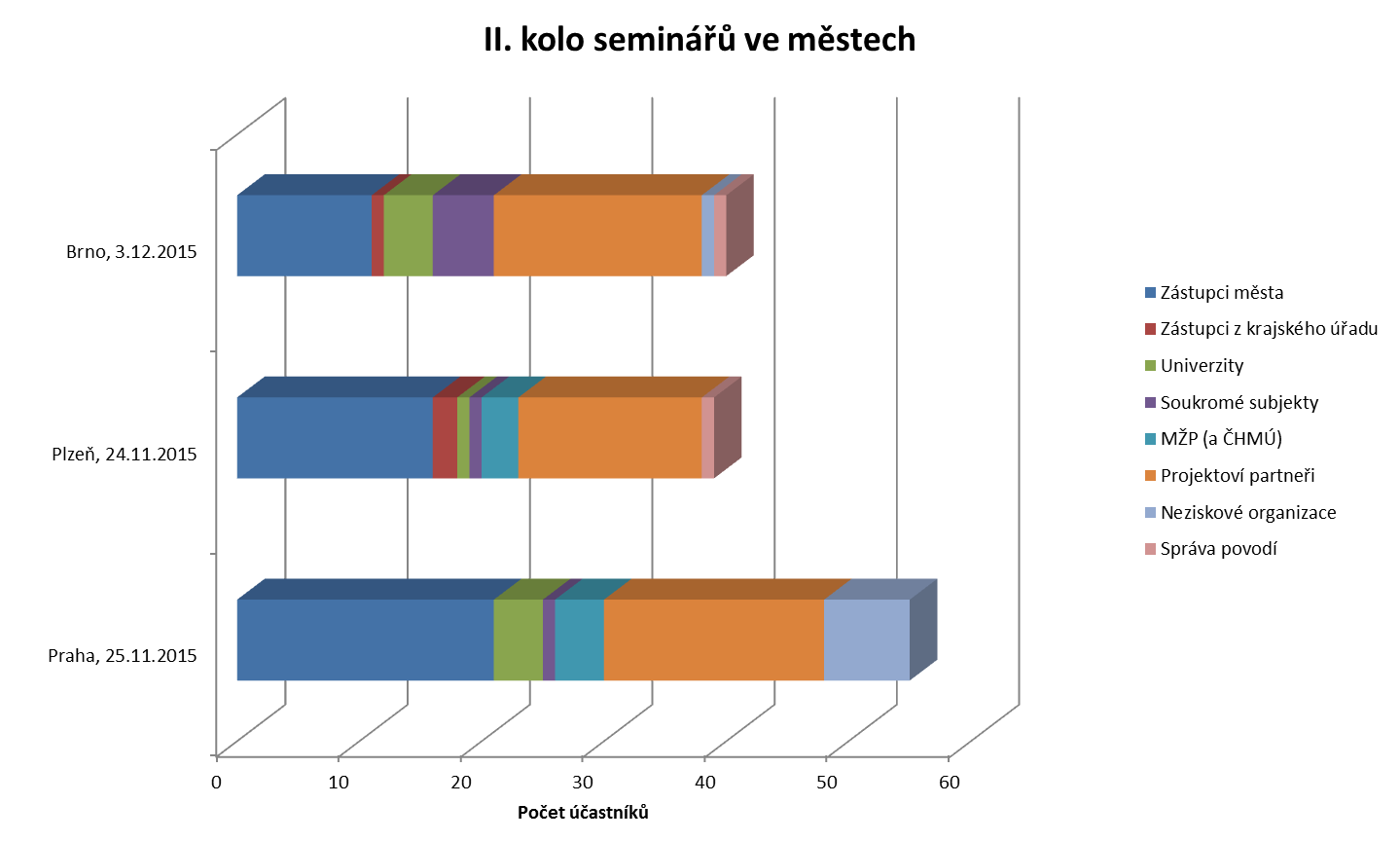 Příloha: Složení účastníků I. a II.