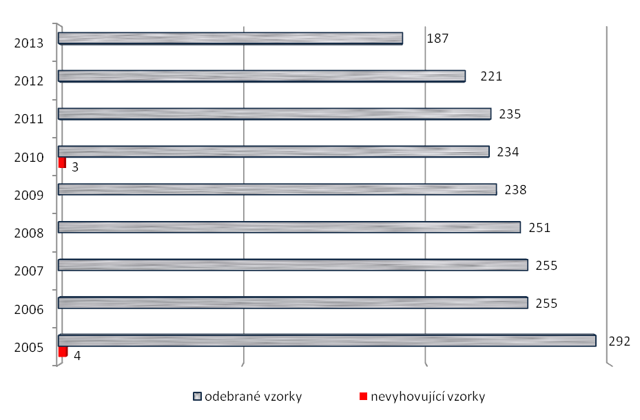 24 Počet odebraných a nevyhovujících vzorků v rámci cílené kontroly PAP v letech 2005-2013 Cílená kontrola rybí moučky na přítomnost tkání suchozemských živočichů Cílem kontroly je zachytit