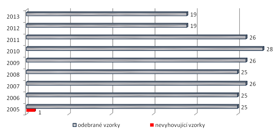 SLEDOVÁNÍ ZAKÁZANÝCH A NEŽÁDOUCÍCH LÁTEK A PRODUKTŮ A ZNEČISŤUJÍCÍCH DOPLŇKOVÝCH LÁTEK V KRMNÝCH PRODUKTECH 25 Monitoring vybraných perzistentních organických polutantů (POP) V rámci kontroly bylo