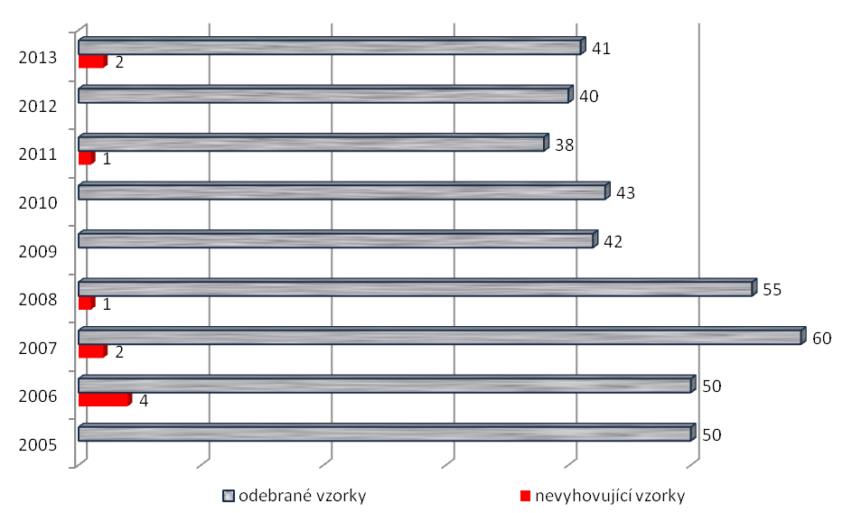 SLEDOVÁNÍ ZAKÁZANÝCH A NEŽÁDOUCÍCH LÁTEK A PRODUKTŮ A ZNEČISŤUJÍCÍCH DOPLŇKOVÝCH LÁTEK V KRMNÝCH PRODUKTECH 27 Obsah dioxinů a PCB s dioxinovým efektem v krmivech (červeně označen